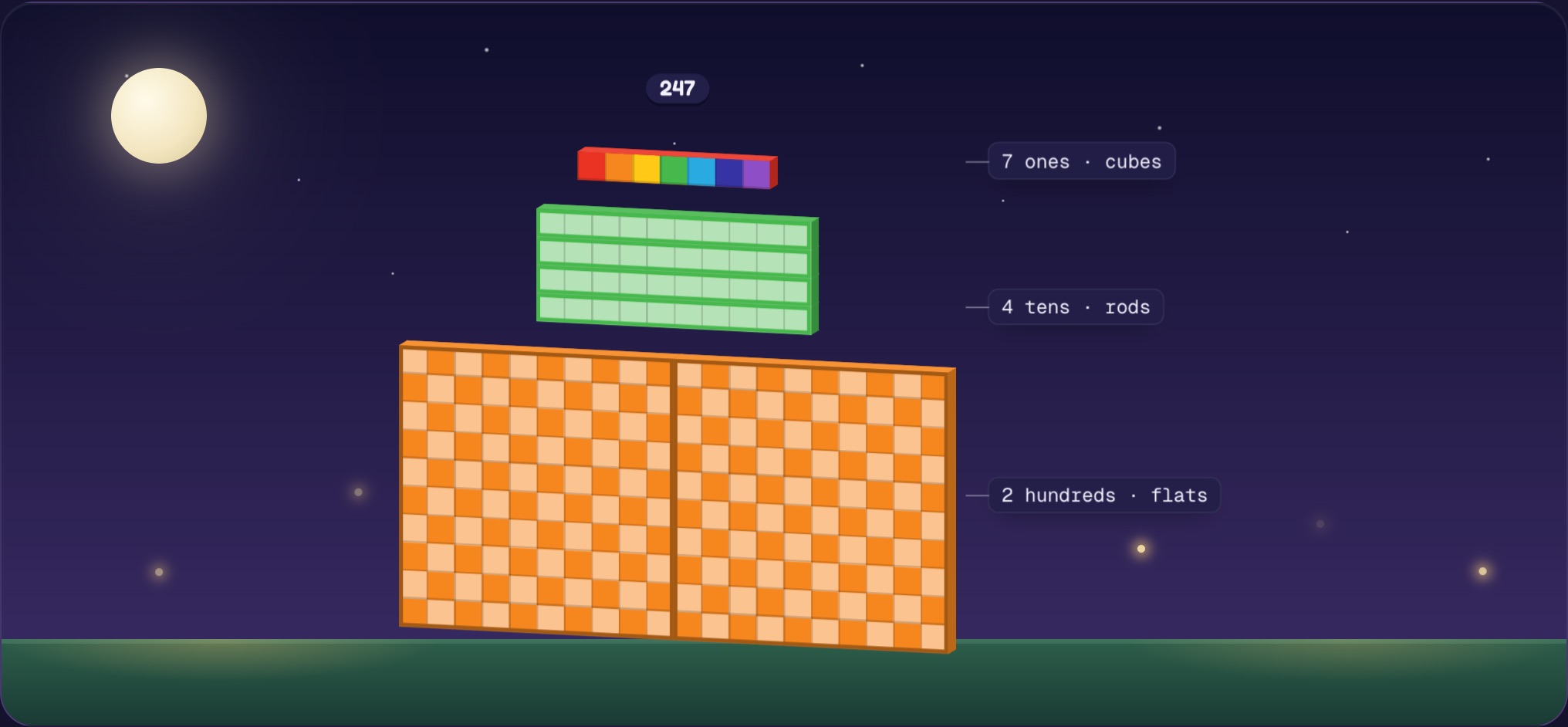 The number 247 taken apart into labelled pieces: 2 orange hundreds as flats side by side, 4 green tens as rods and 7 ones as a rainbow of cubes.
